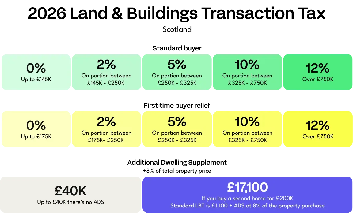 2026 Scotland Land and Buildings Transactions Tax (LBTT) rate graphic - Moving Compared