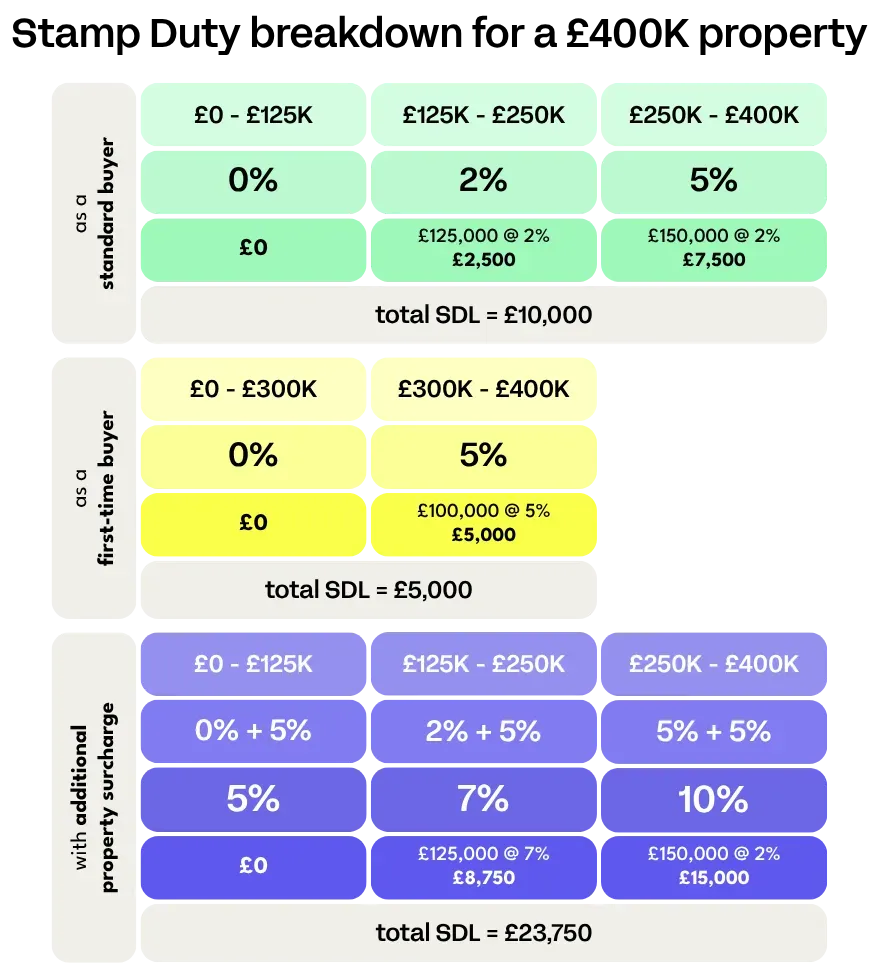 Example of SDLT on a £400K property graphic - Moving Compared