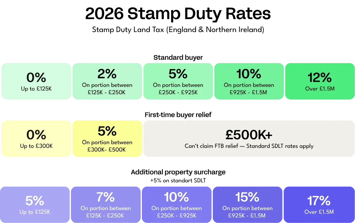 2026 UK & Northern Ireland Stamp Duty Land Tax (SDLT) rate graphic - Moving Compared