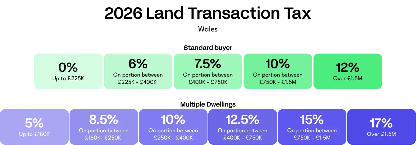2026 Wales Land Transactions Tax (LTT) rate graphic - Moving Compared